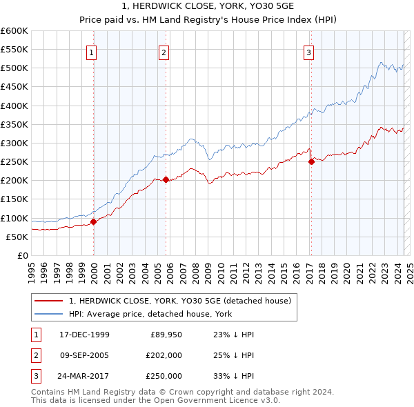 1, HERDWICK CLOSE, YORK, YO30 5GE: Price paid vs HM Land Registry's House Price Index