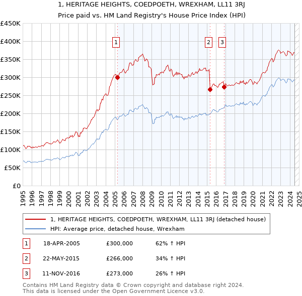 1, HERITAGE HEIGHTS, COEDPOETH, WREXHAM, LL11 3RJ: Price paid vs HM Land Registry's House Price Index