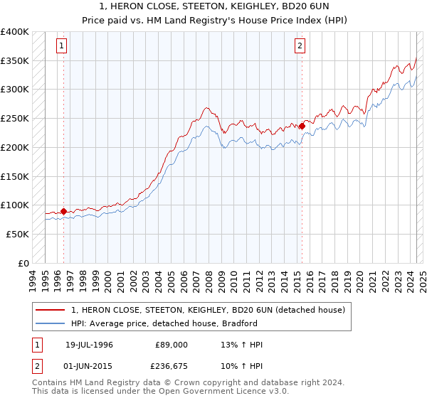 1, HERON CLOSE, STEETON, KEIGHLEY, BD20 6UN: Price paid vs HM Land Registry's House Price Index