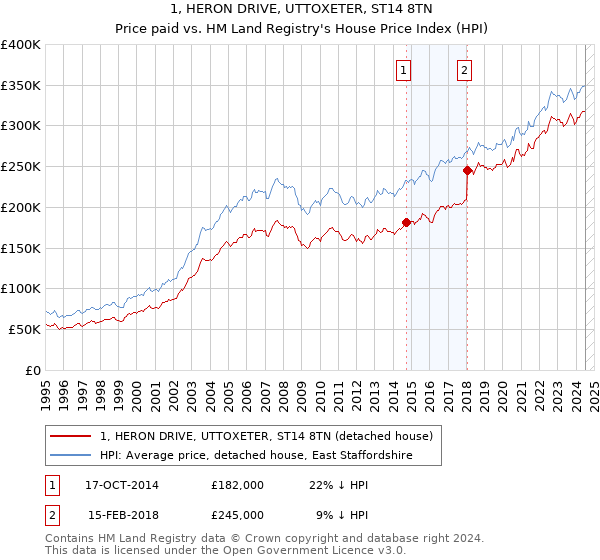 1, HERON DRIVE, UTTOXETER, ST14 8TN: Price paid vs HM Land Registry's House Price Index