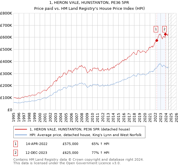 1, HERON VALE, HUNSTANTON, PE36 5PR: Price paid vs HM Land Registry's House Price Index