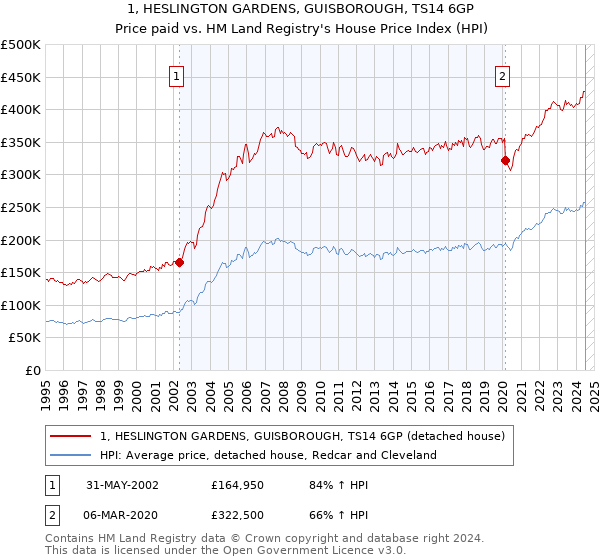 1, HESLINGTON GARDENS, GUISBOROUGH, TS14 6GP: Price paid vs HM Land Registry's House Price Index