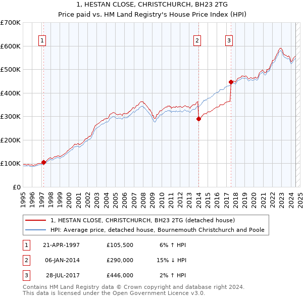 1, HESTAN CLOSE, CHRISTCHURCH, BH23 2TG: Price paid vs HM Land Registry's House Price Index