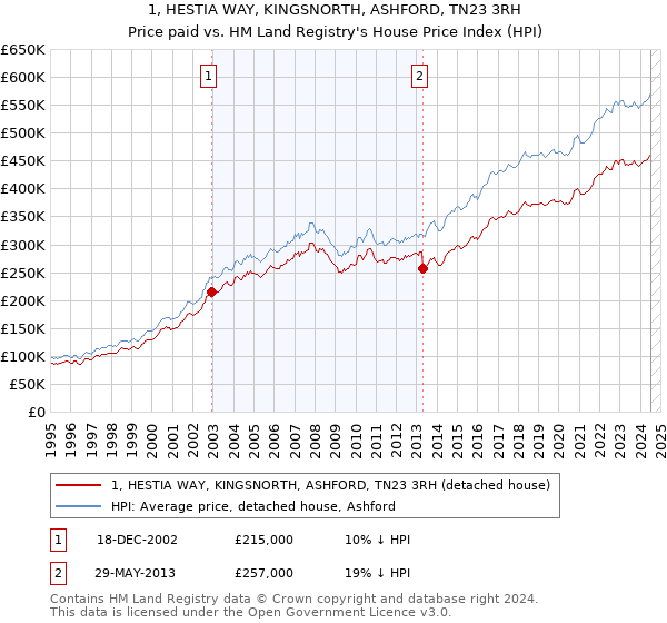 1, HESTIA WAY, KINGSNORTH, ASHFORD, TN23 3RH: Price paid vs HM Land Registry's House Price Index