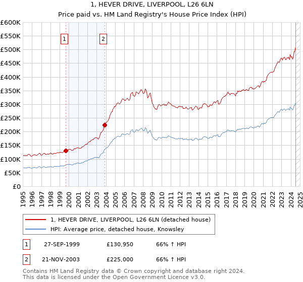 1, HEVER DRIVE, LIVERPOOL, L26 6LN: Price paid vs HM Land Registry's House Price Index