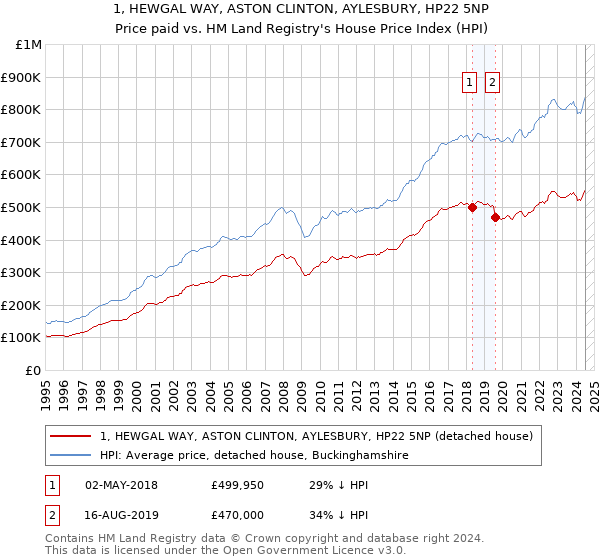 1, HEWGAL WAY, ASTON CLINTON, AYLESBURY, HP22 5NP: Price paid vs HM Land Registry's House Price Index