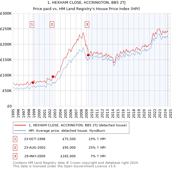 1, HEXHAM CLOSE, ACCRINGTON, BB5 2TJ: Price paid vs HM Land Registry's House Price Index