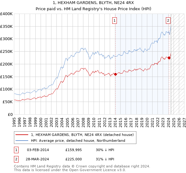 1, HEXHAM GARDENS, BLYTH, NE24 4RX: Price paid vs HM Land Registry's House Price Index