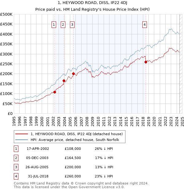 1, HEYWOOD ROAD, DISS, IP22 4DJ: Price paid vs HM Land Registry's House Price Index