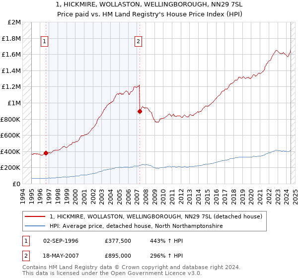 1, HICKMIRE, WOLLASTON, WELLINGBOROUGH, NN29 7SL: Price paid vs HM Land Registry's House Price Index