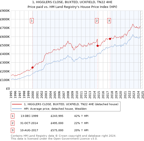 1, HIGGLERS CLOSE, BUXTED, UCKFIELD, TN22 4HE: Price paid vs HM Land Registry's House Price Index