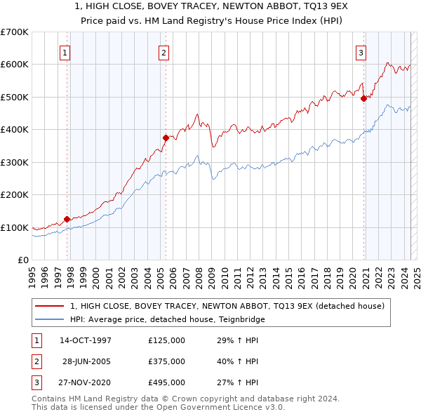 1, HIGH CLOSE, BOVEY TRACEY, NEWTON ABBOT, TQ13 9EX: Price paid vs HM Land Registry's House Price Index