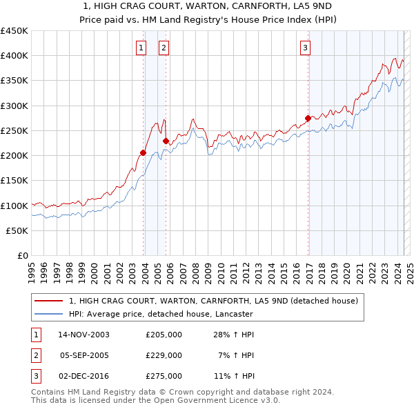 1, HIGH CRAG COURT, WARTON, CARNFORTH, LA5 9ND: Price paid vs HM Land Registry's House Price Index