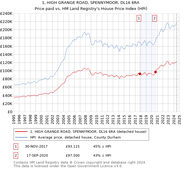 1, HIGH GRANGE ROAD, SPENNYMOOR, DL16 6RA: Price paid vs HM Land Registry's House Price Index