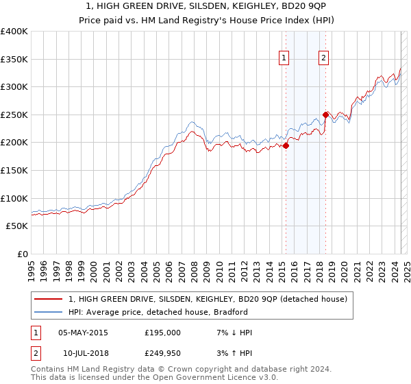 1, HIGH GREEN DRIVE, SILSDEN, KEIGHLEY, BD20 9QP: Price paid vs HM Land Registry's House Price Index