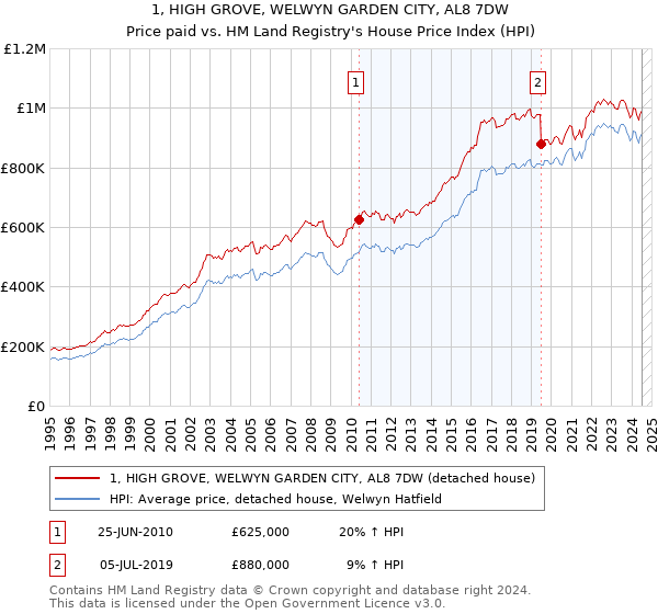 1, HIGH GROVE, WELWYN GARDEN CITY, AL8 7DW: Price paid vs HM Land Registry's House Price Index