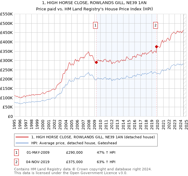 1, HIGH HORSE CLOSE, ROWLANDS GILL, NE39 1AN: Price paid vs HM Land Registry's House Price Index