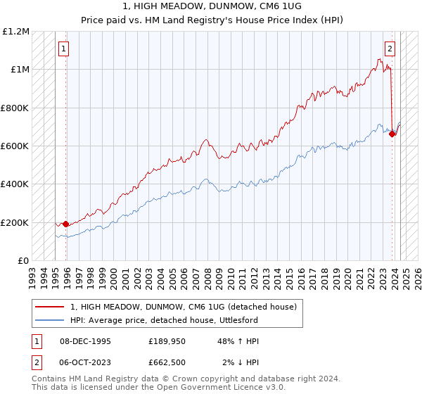 1, HIGH MEADOW, DUNMOW, CM6 1UG: Price paid vs HM Land Registry's House Price Index