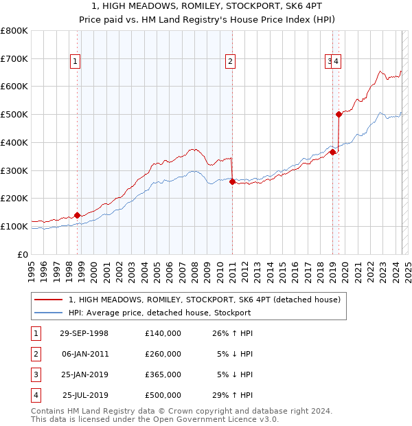 1, HIGH MEADOWS, ROMILEY, STOCKPORT, SK6 4PT: Price paid vs HM Land Registry's House Price Index