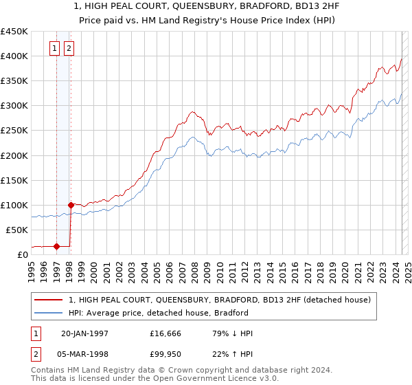 1, HIGH PEAL COURT, QUEENSBURY, BRADFORD, BD13 2HF: Price paid vs HM Land Registry's House Price Index