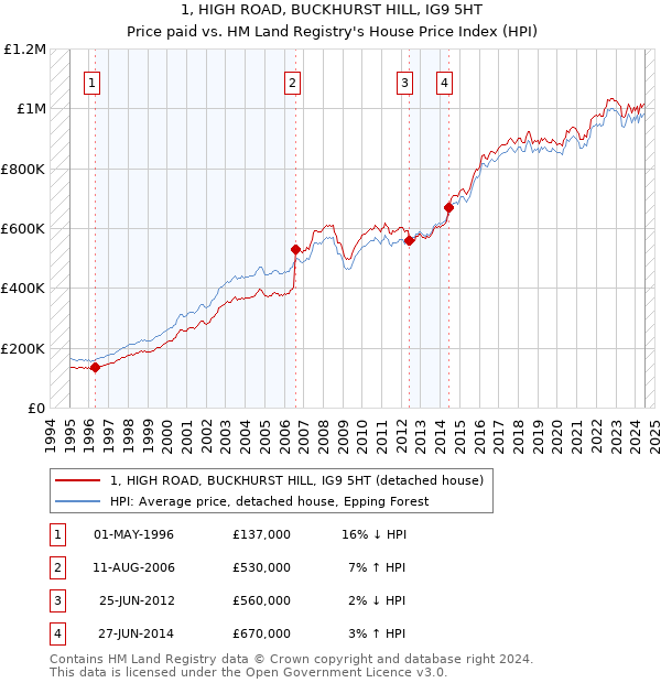 1, HIGH ROAD, BUCKHURST HILL, IG9 5HT: Price paid vs HM Land Registry's House Price Index