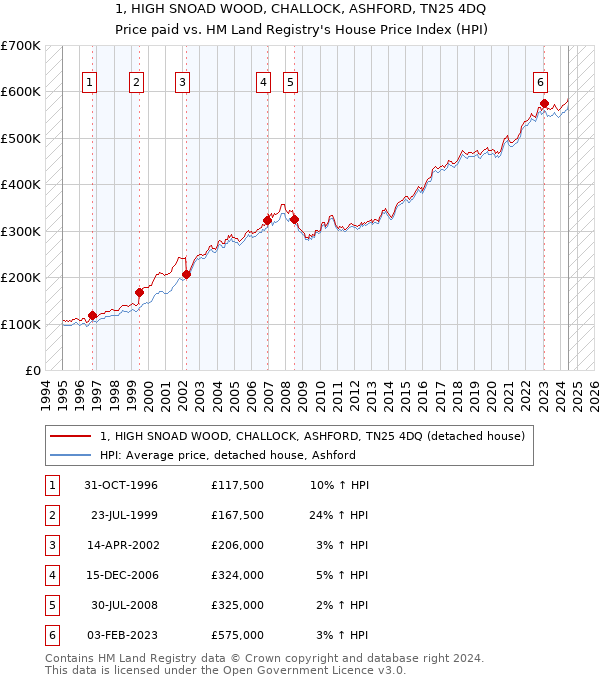 1, HIGH SNOAD WOOD, CHALLOCK, ASHFORD, TN25 4DQ: Price paid vs HM Land Registry's House Price Index