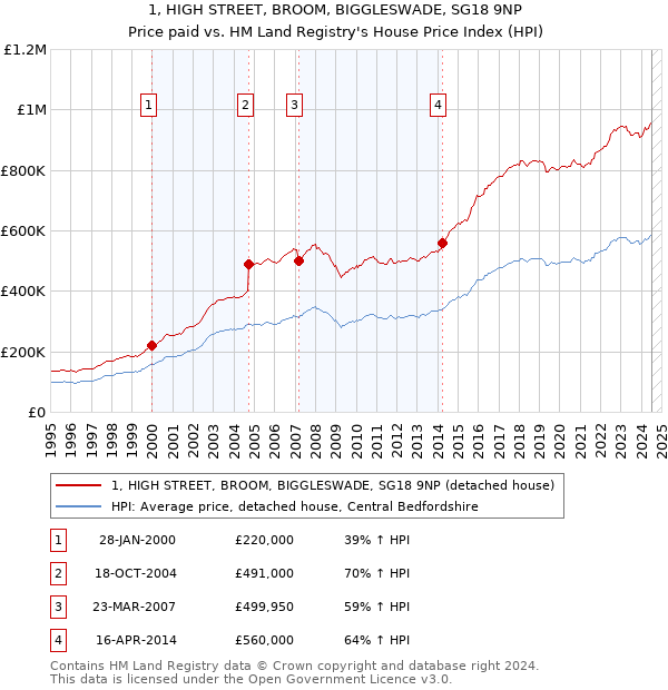 1, HIGH STREET, BROOM, BIGGLESWADE, SG18 9NP: Price paid vs HM Land Registry's House Price Index