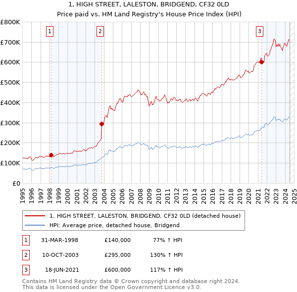 1, HIGH STREET, LALESTON, BRIDGEND, CF32 0LD: Price paid vs HM Land Registry's House Price Index