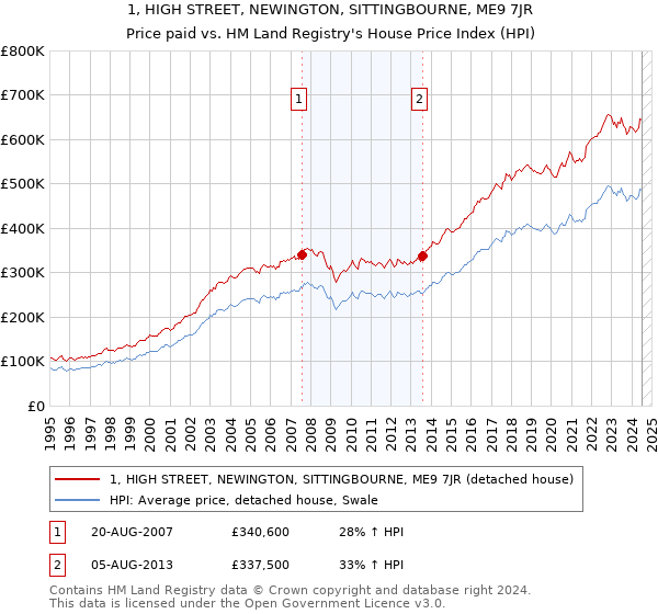 1, HIGH STREET, NEWINGTON, SITTINGBOURNE, ME9 7JR: Price paid vs HM Land Registry's House Price Index