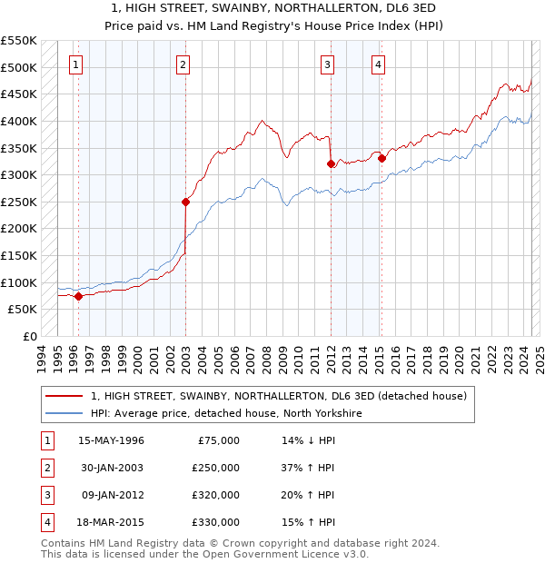 1, HIGH STREET, SWAINBY, NORTHALLERTON, DL6 3ED: Price paid vs HM Land Registry's House Price Index