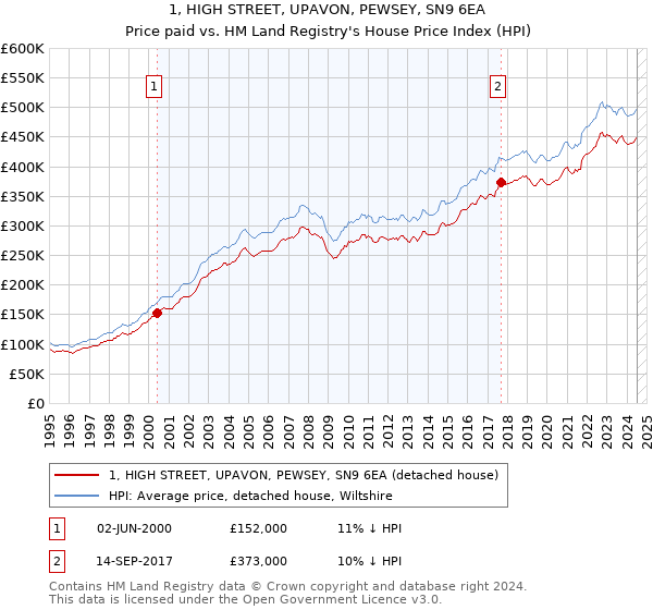 1, HIGH STREET, UPAVON, PEWSEY, SN9 6EA: Price paid vs HM Land Registry's House Price Index