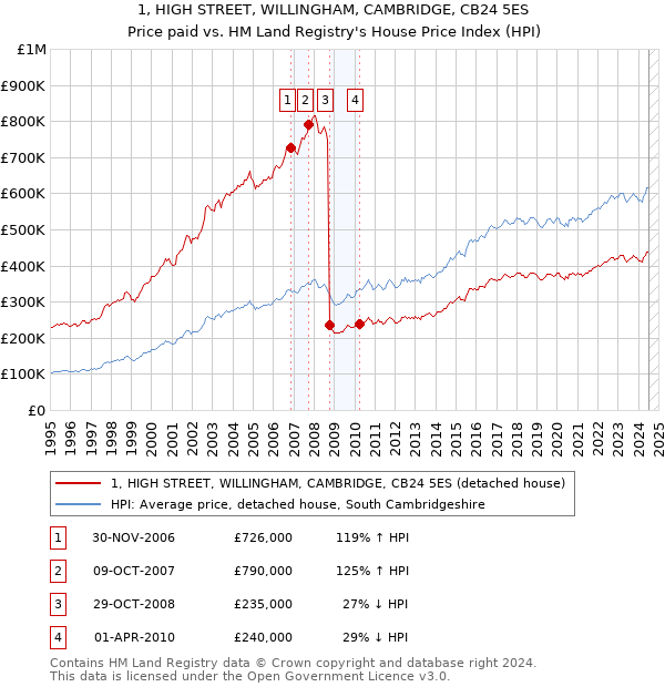 1, HIGH STREET, WILLINGHAM, CAMBRIDGE, CB24 5ES: Price paid vs HM Land Registry's House Price Index