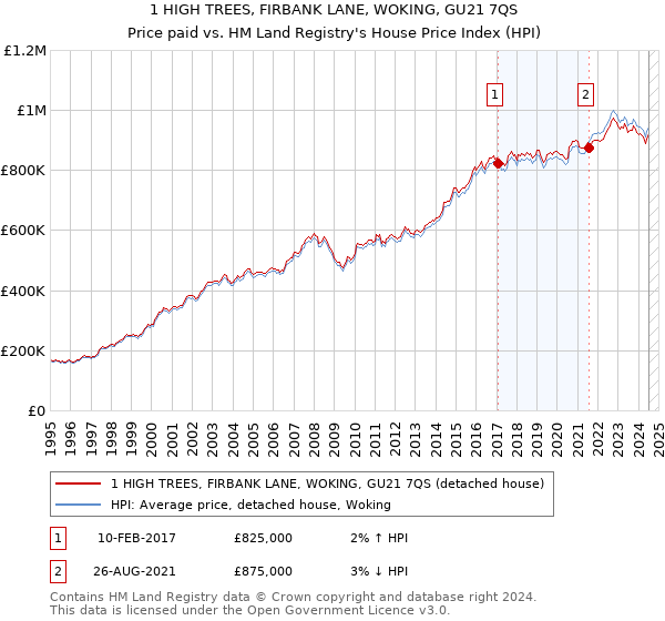 1 HIGH TREES, FIRBANK LANE, WOKING, GU21 7QS: Price paid vs HM Land Registry's House Price Index