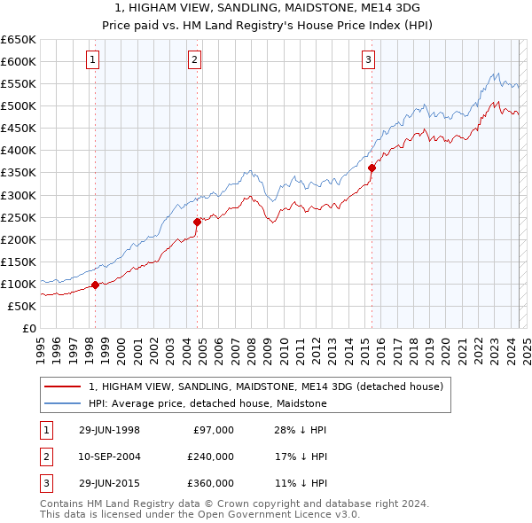 1, HIGHAM VIEW, SANDLING, MAIDSTONE, ME14 3DG: Price paid vs HM Land Registry's House Price Index