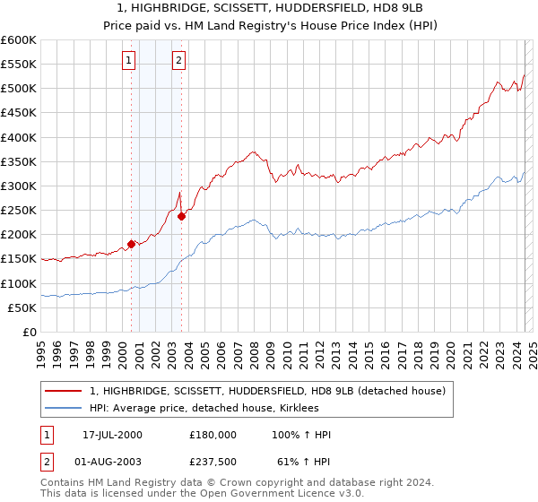 1, HIGHBRIDGE, SCISSETT, HUDDERSFIELD, HD8 9LB: Price paid vs HM Land Registry's House Price Index