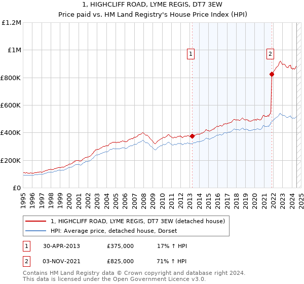 1, HIGHCLIFF ROAD, LYME REGIS, DT7 3EW: Price paid vs HM Land Registry's House Price Index