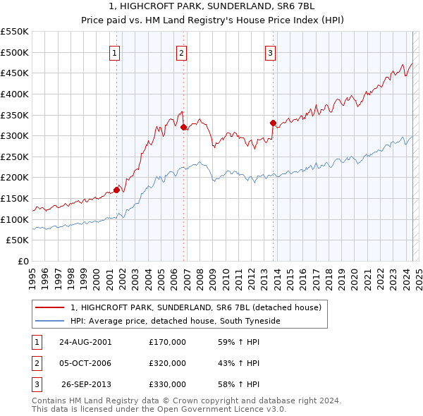 1, HIGHCROFT PARK, SUNDERLAND, SR6 7BL: Price paid vs HM Land Registry's House Price Index