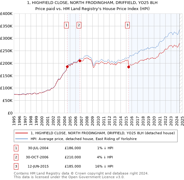 1, HIGHFIELD CLOSE, NORTH FRODINGHAM, DRIFFIELD, YO25 8LH: Price paid vs HM Land Registry's House Price Index