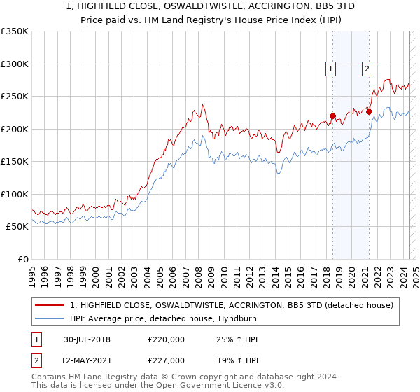 1, HIGHFIELD CLOSE, OSWALDTWISTLE, ACCRINGTON, BB5 3TD: Price paid vs HM Land Registry's House Price Index