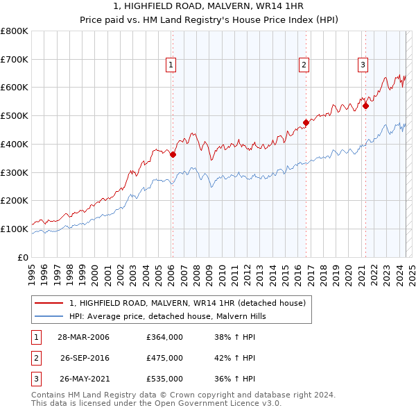 1, HIGHFIELD ROAD, MALVERN, WR14 1HR: Price paid vs HM Land Registry's House Price Index