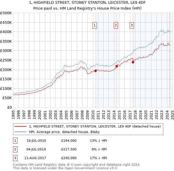 1, HIGHFIELD STREET, STONEY STANTON, LEICESTER, LE9 4DF: Price paid vs HM Land Registry's House Price Index