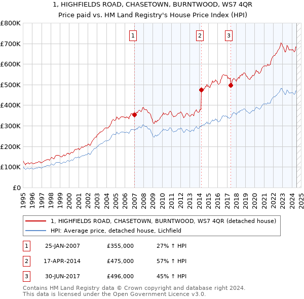 1, HIGHFIELDS ROAD, CHASETOWN, BURNTWOOD, WS7 4QR: Price paid vs HM Land Registry's House Price Index