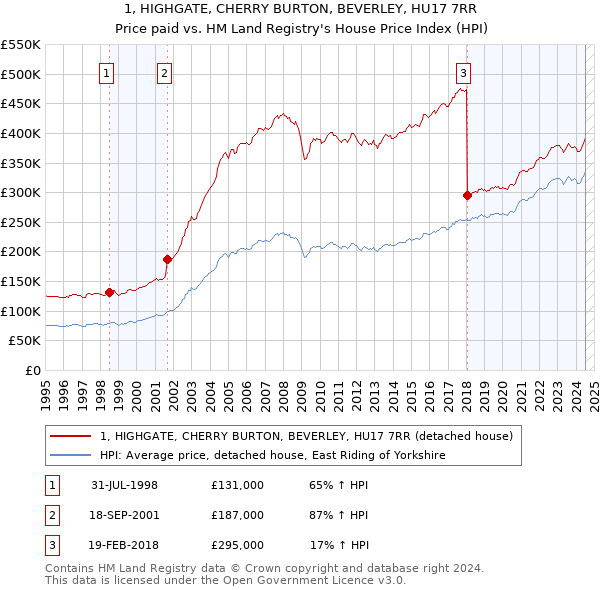 1, HIGHGATE, CHERRY BURTON, BEVERLEY, HU17 7RR: Price paid vs HM Land Registry's House Price Index