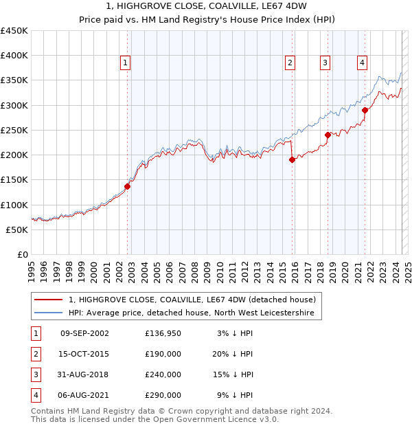 1, HIGHGROVE CLOSE, COALVILLE, LE67 4DW: Price paid vs HM Land Registry's House Price Index