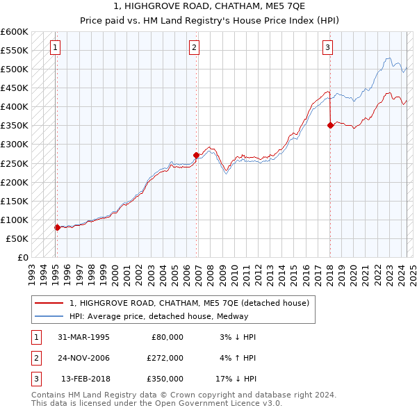 1, HIGHGROVE ROAD, CHATHAM, ME5 7QE: Price paid vs HM Land Registry's House Price Index