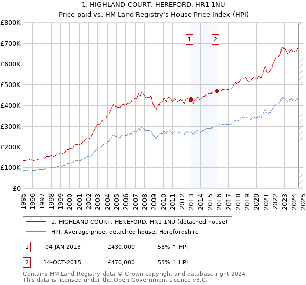 1, HIGHLAND COURT, HEREFORD, HR1 1NU: Price paid vs HM Land Registry's House Price Index