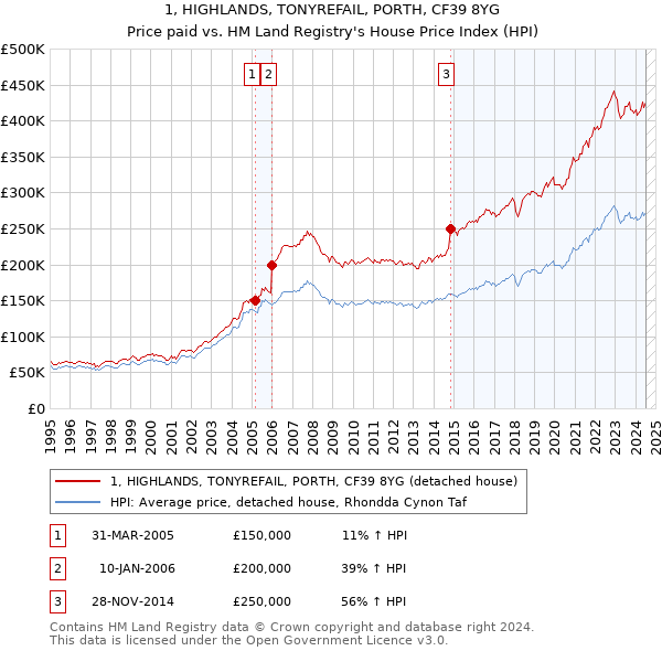 1, HIGHLANDS, TONYREFAIL, PORTH, CF39 8YG: Price paid vs HM Land Registry's House Price Index