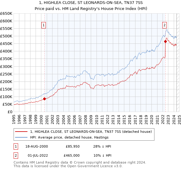 1, HIGHLEA CLOSE, ST LEONARDS-ON-SEA, TN37 7SS: Price paid vs HM Land Registry's House Price Index