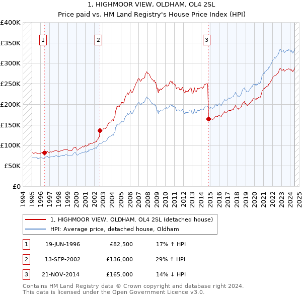 1, HIGHMOOR VIEW, OLDHAM, OL4 2SL: Price paid vs HM Land Registry's House Price Index