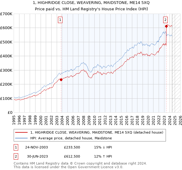 1, HIGHRIDGE CLOSE, WEAVERING, MAIDSTONE, ME14 5XQ: Price paid vs HM Land Registry's House Price Index